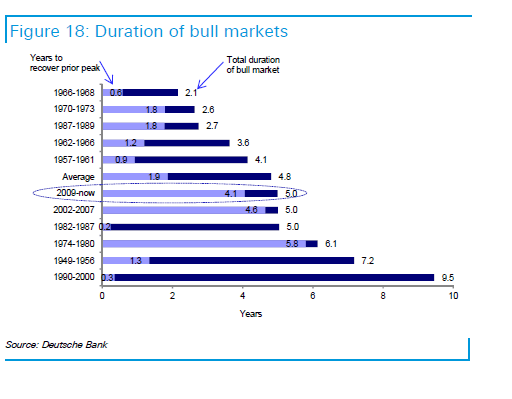 Past Bull Markets Duration