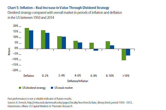 Best Dividend Stocks During Inflation