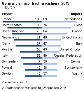 Germany Top - Trading Partners 2013