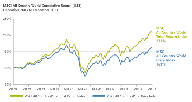 MSCI All Country-Total vs Price Returns