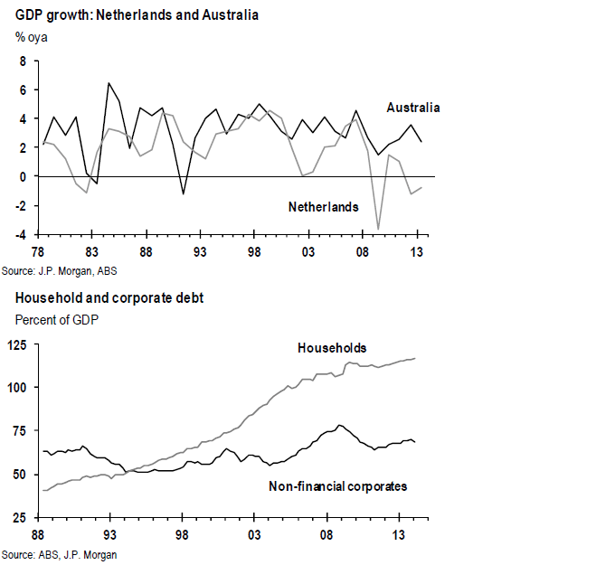 BEST-Australia Corporate vs Household Debt