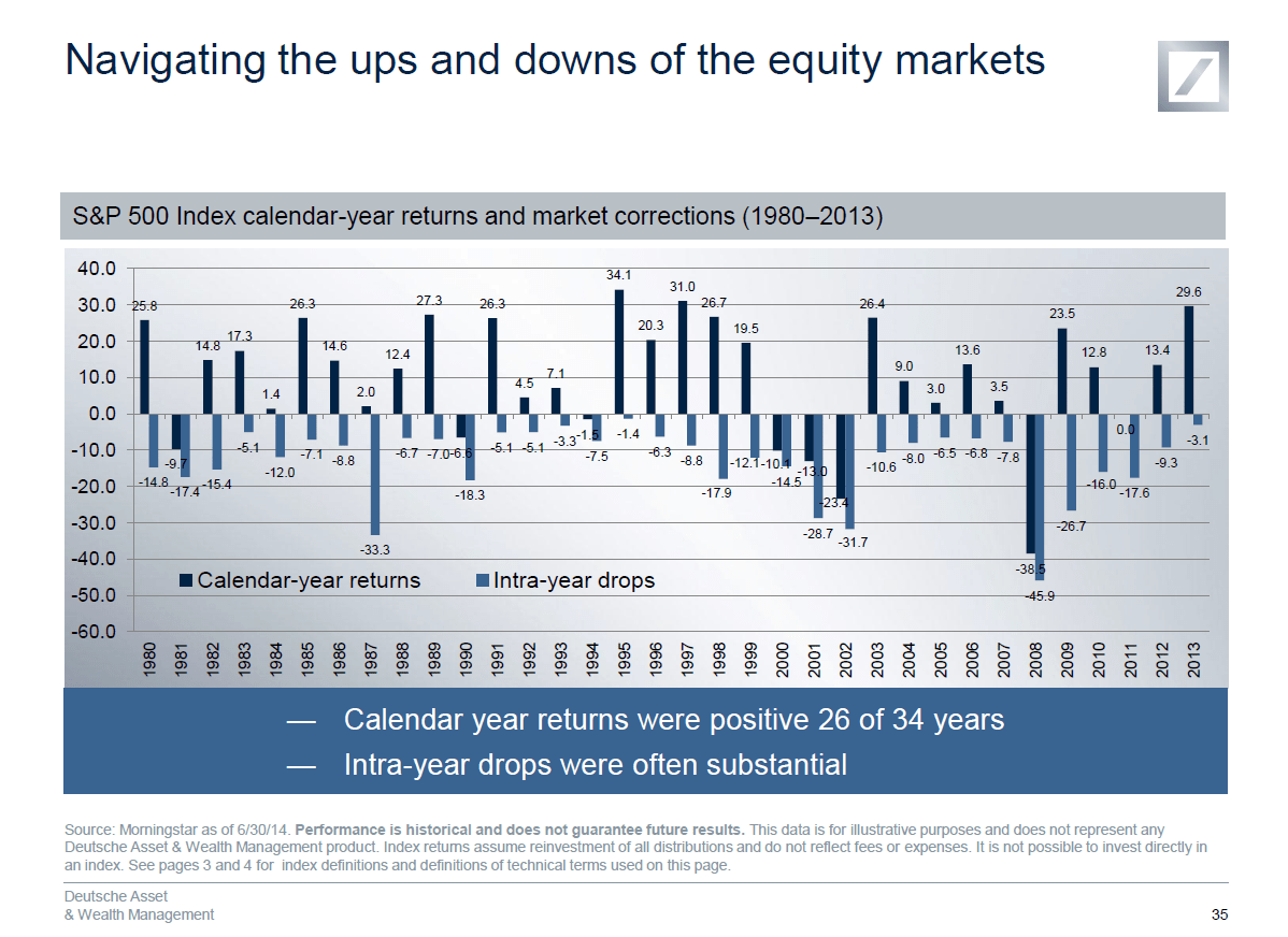 S&P 500 Index CalendarYear Returns and Market Corrections 19802013