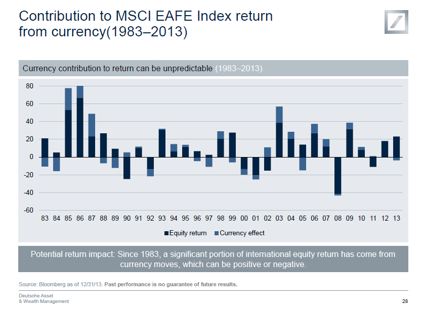 Contribution of Currency Effects to MSCi EAFE Returns 1983 to 2013