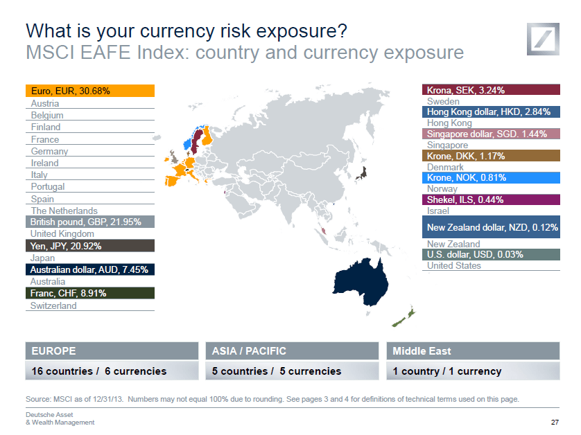 MSCI Currency Exposure by Country