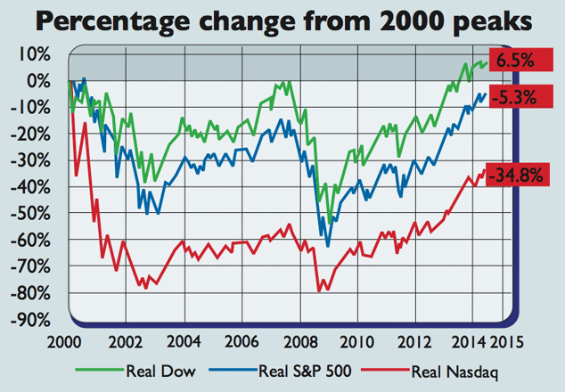 Real Returns of S&P 500, Down and NASDAQ from 2000 Peak