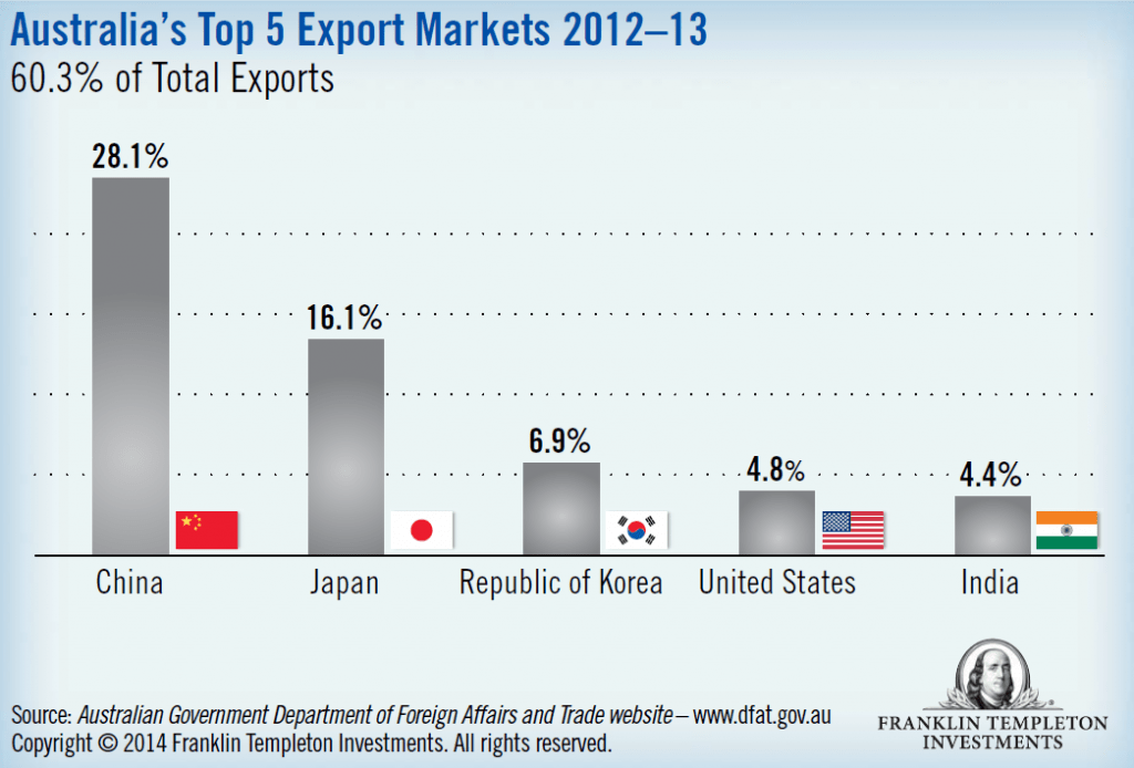 Top Australia Export Markets