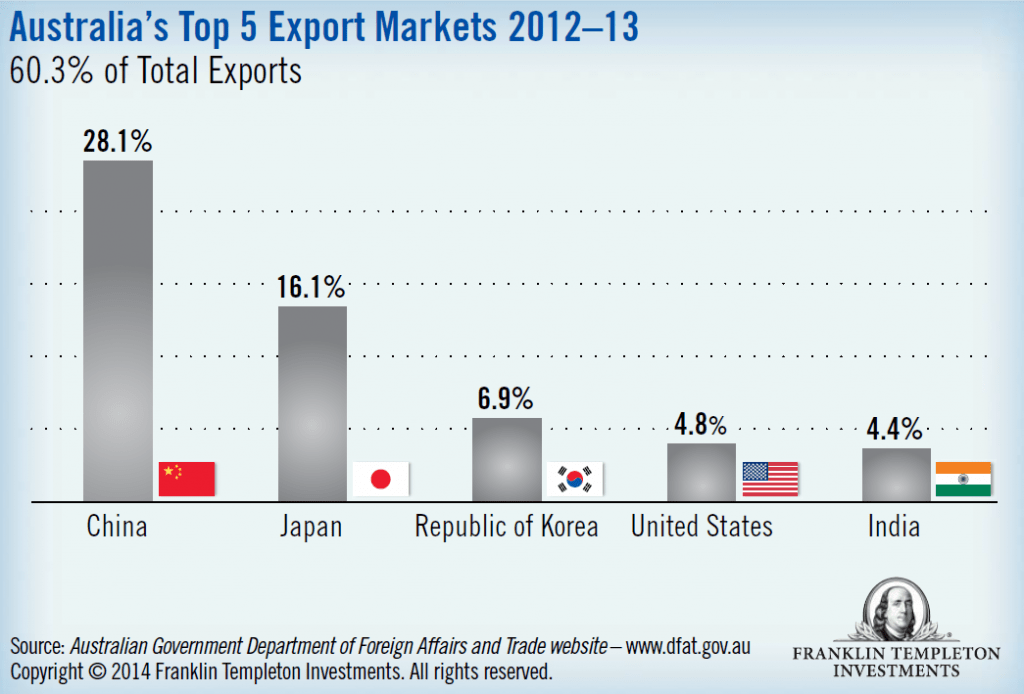 The Lucky Country’s (Australia) Top 5 Exports and Export Markets 2012