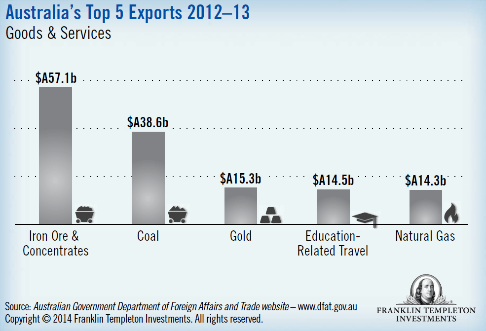 Top Australia Exports