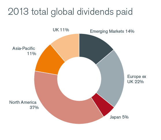 2013 Total Global Dividends Paid by Region
