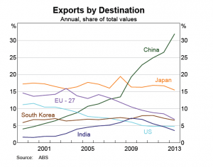 Chart: Australian Exports By Destination And Commodity Prices ...