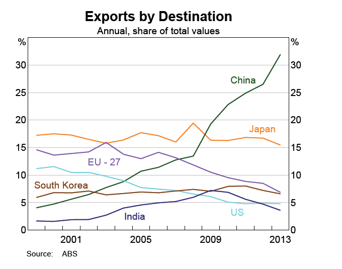 Australian Exports by Destination