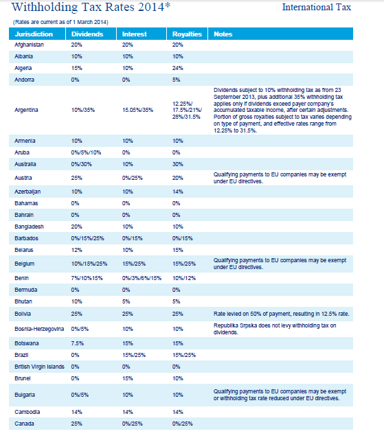 Dividend Withholding Taxes By Country Page- 1