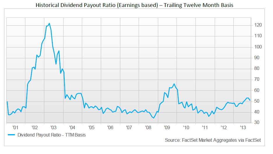Historical Dividend Payout Ratio