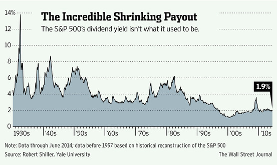 Historical S&P 500 Dividend Yield