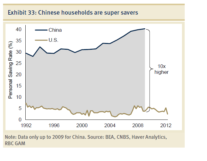 Personal Saving Rate China vs. USA