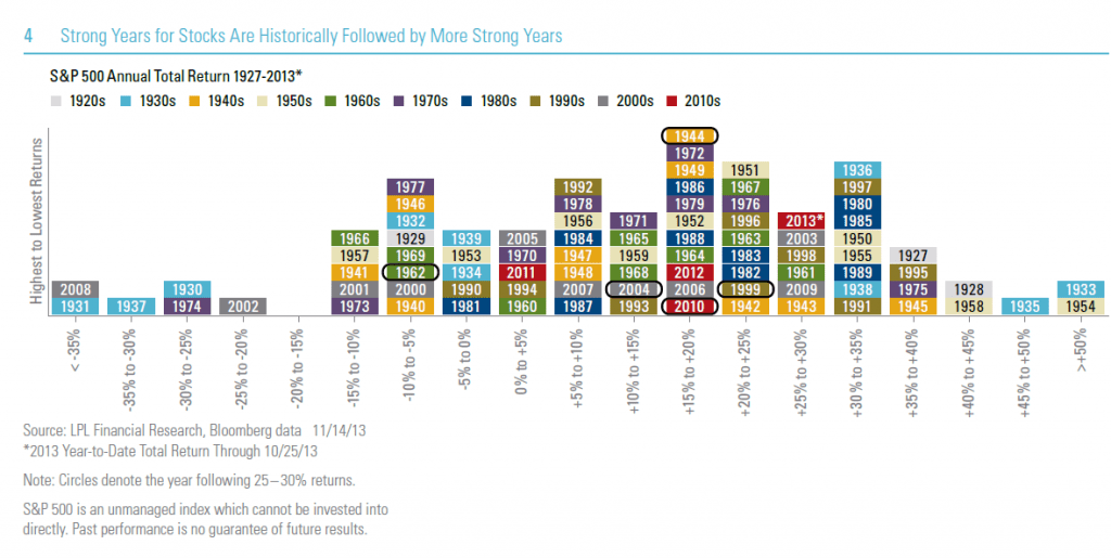 SP 500 Total Returns By Year