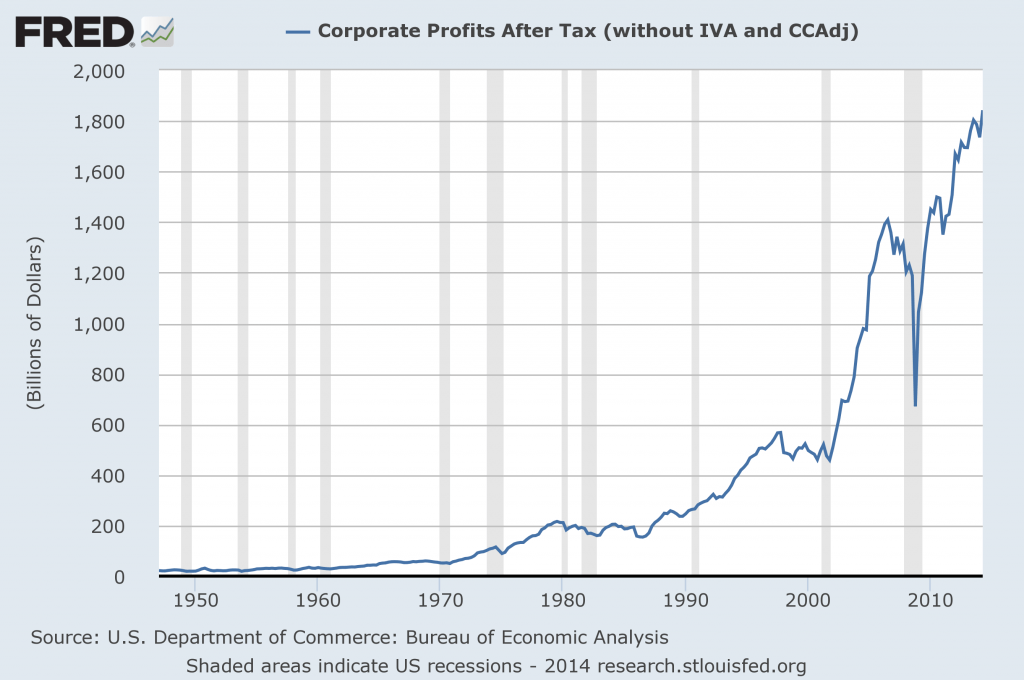 US Corporate Profits