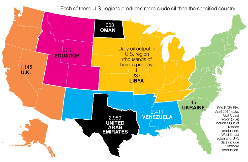 Comparing U.S. Oil Production To Select Countries