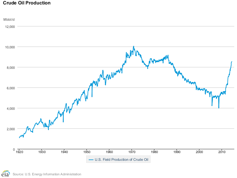 US Oil Production Chart