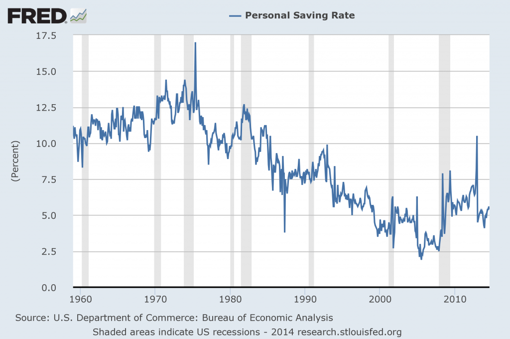 US Personal Saving Rate