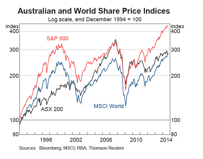 Australia Share Prices