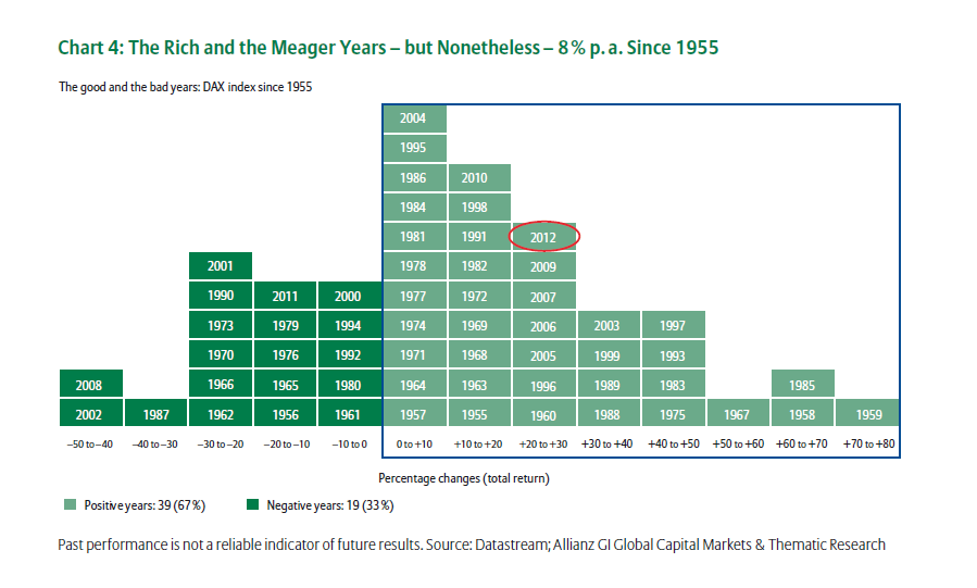 DAX-Index-Return-by-year 1955 to 2012