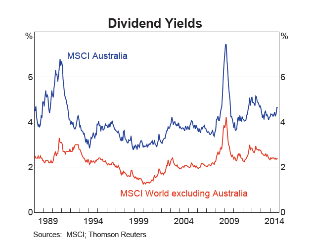 MSCI Australia Dividend Yield