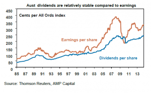 Australian Dividend Stocks