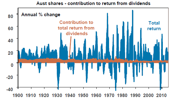 Australian Dividend Contribution to total returns