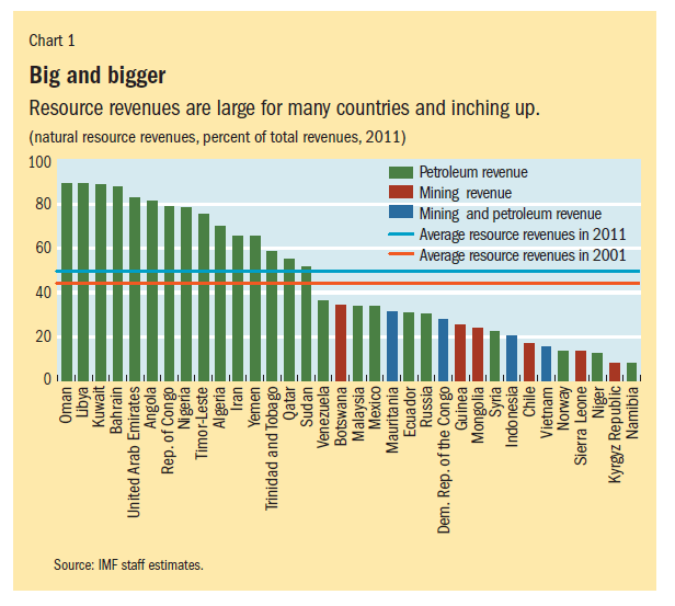 Resource Revenues of Countries