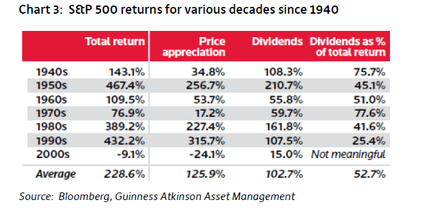 SP500 Returns by Decade