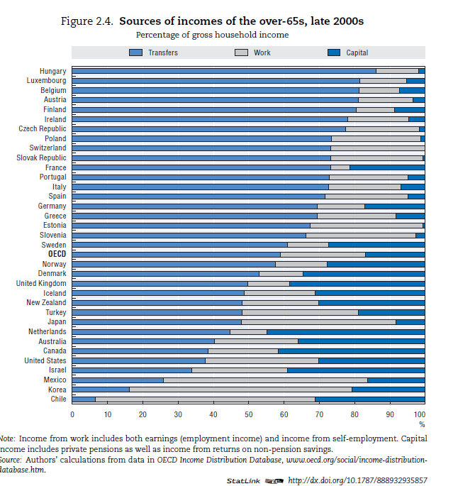 Sources of Income for Senior Citizens in OECD Countries
