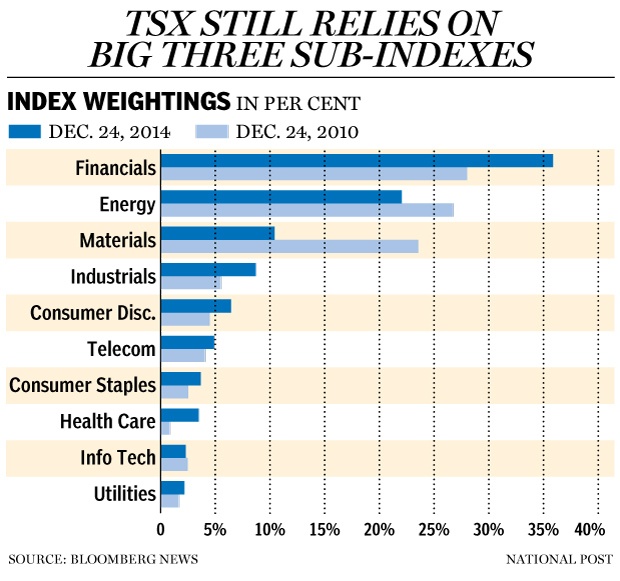 Tsx index Weightings