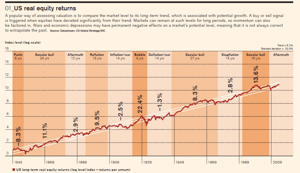 US Long-term Real Equity Returns Since 1849