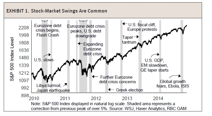 Despite High Volatility Stock Market Continues To Move Higher ...