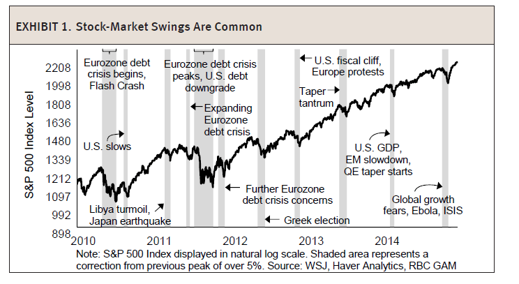 US Stock Market Swings