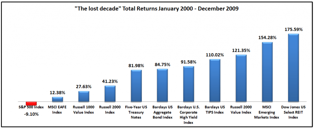 1-Lost Decade for Stocks