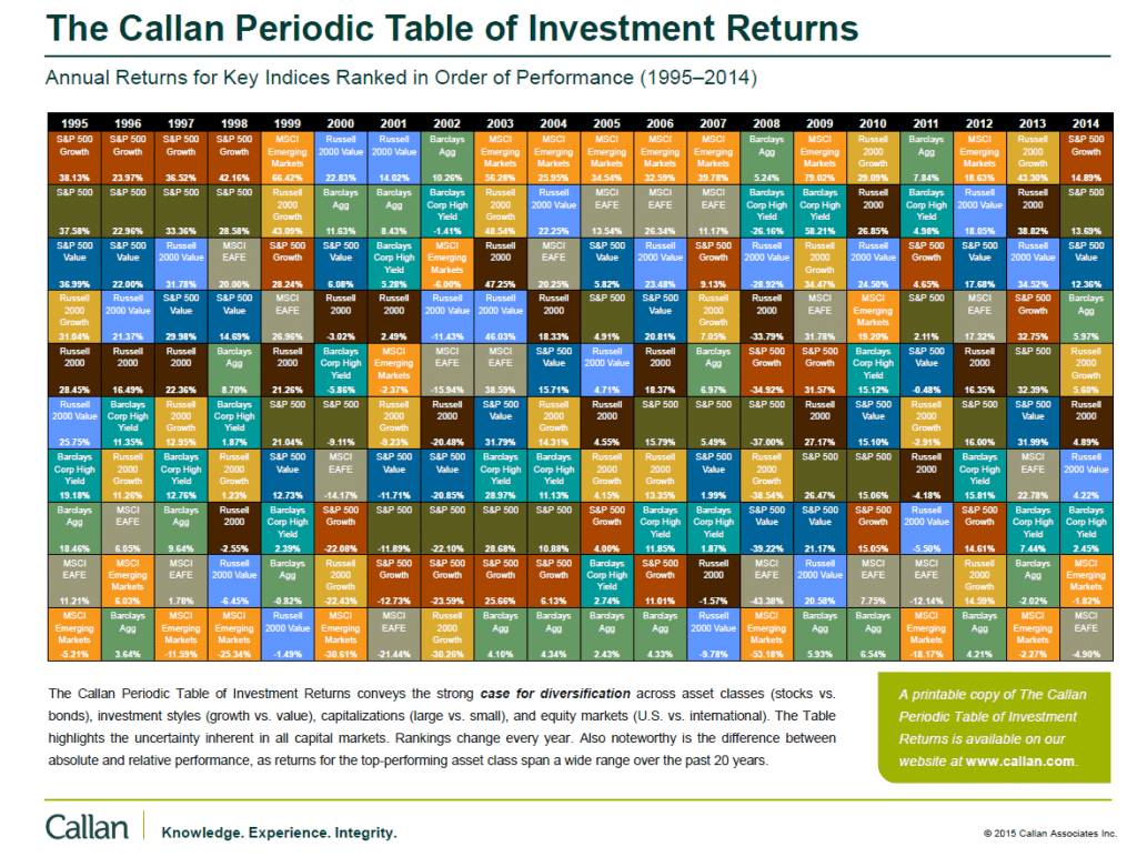 Callan Table of Investment Returns 1995 To 2014