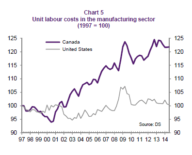 Canada vs US Unit Labor Costs