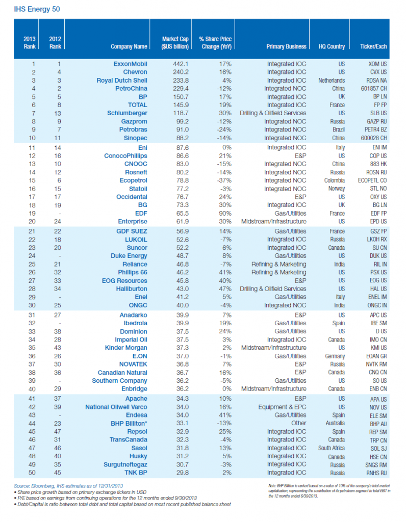 IHS Energy 50