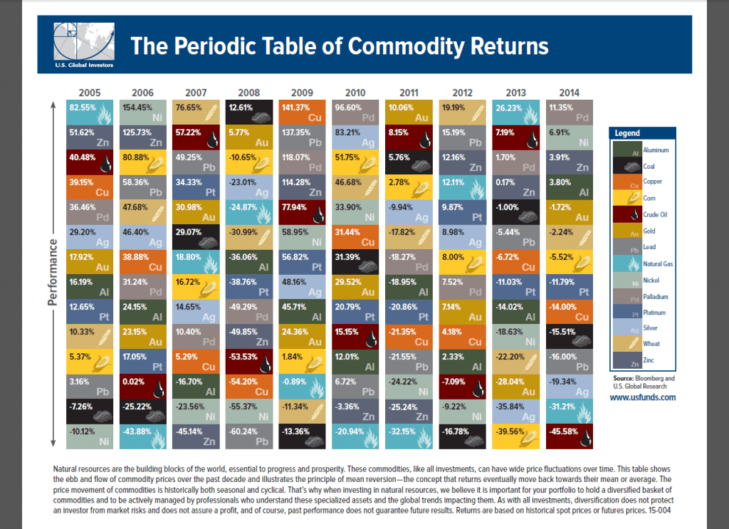 Periodic Table of Commodities 2005 to 2014