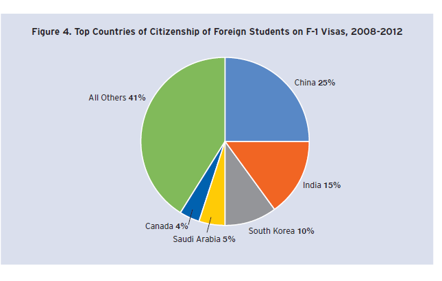 Top Countries of Foreign Students