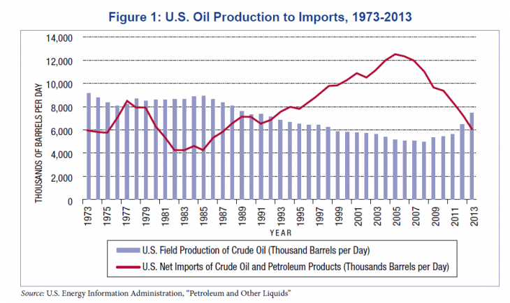 us oil production