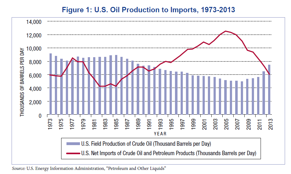 Us Oil Production And Imports Chart