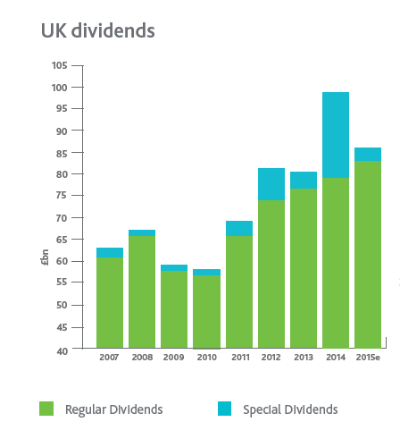 Uk Dividends by Year