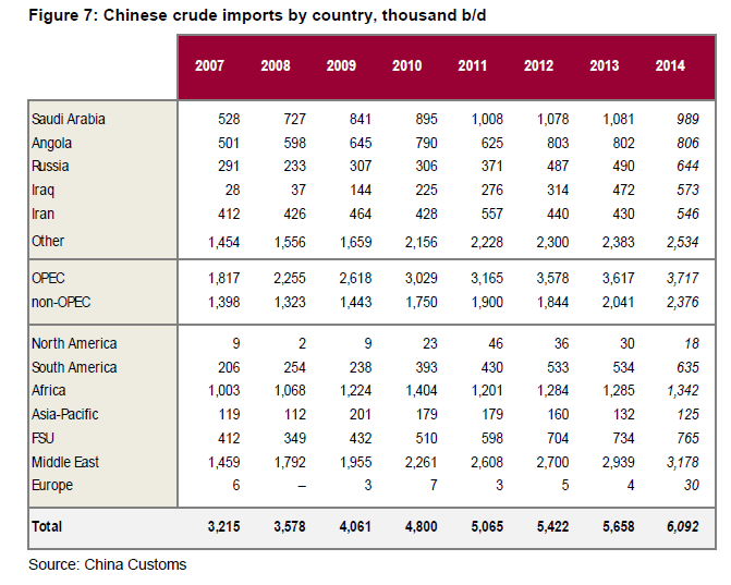 Chinese Crude Oil Imports by Country