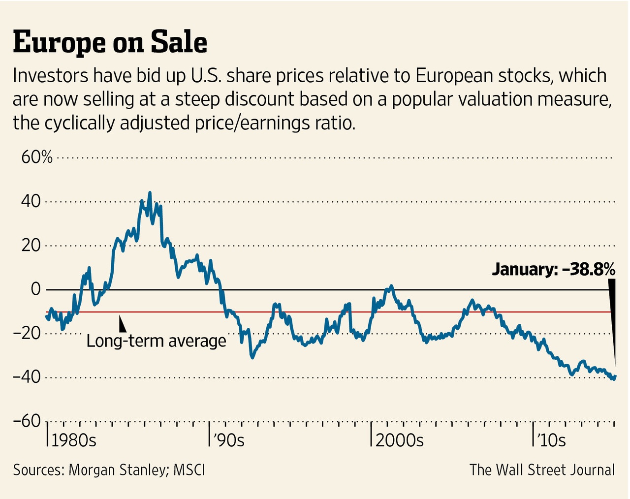 Stanley European Stocks Are 40 Cheaper than U.S. Stocks