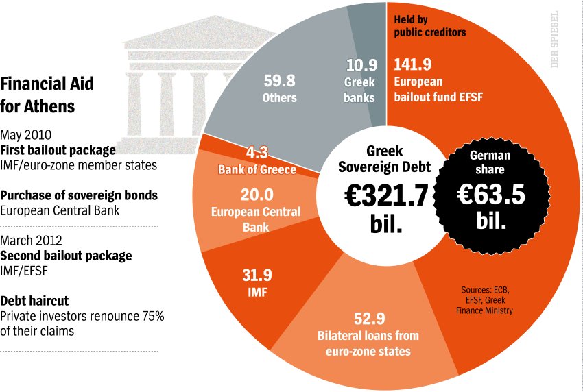 Greek Debts Total