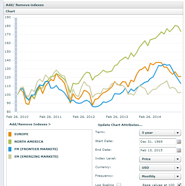 MSCI Frontier Markets Index Returns 5 Years
