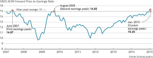 The P/E Ratio of Global Stocks Have Peaked | TopForeignStocks.com
